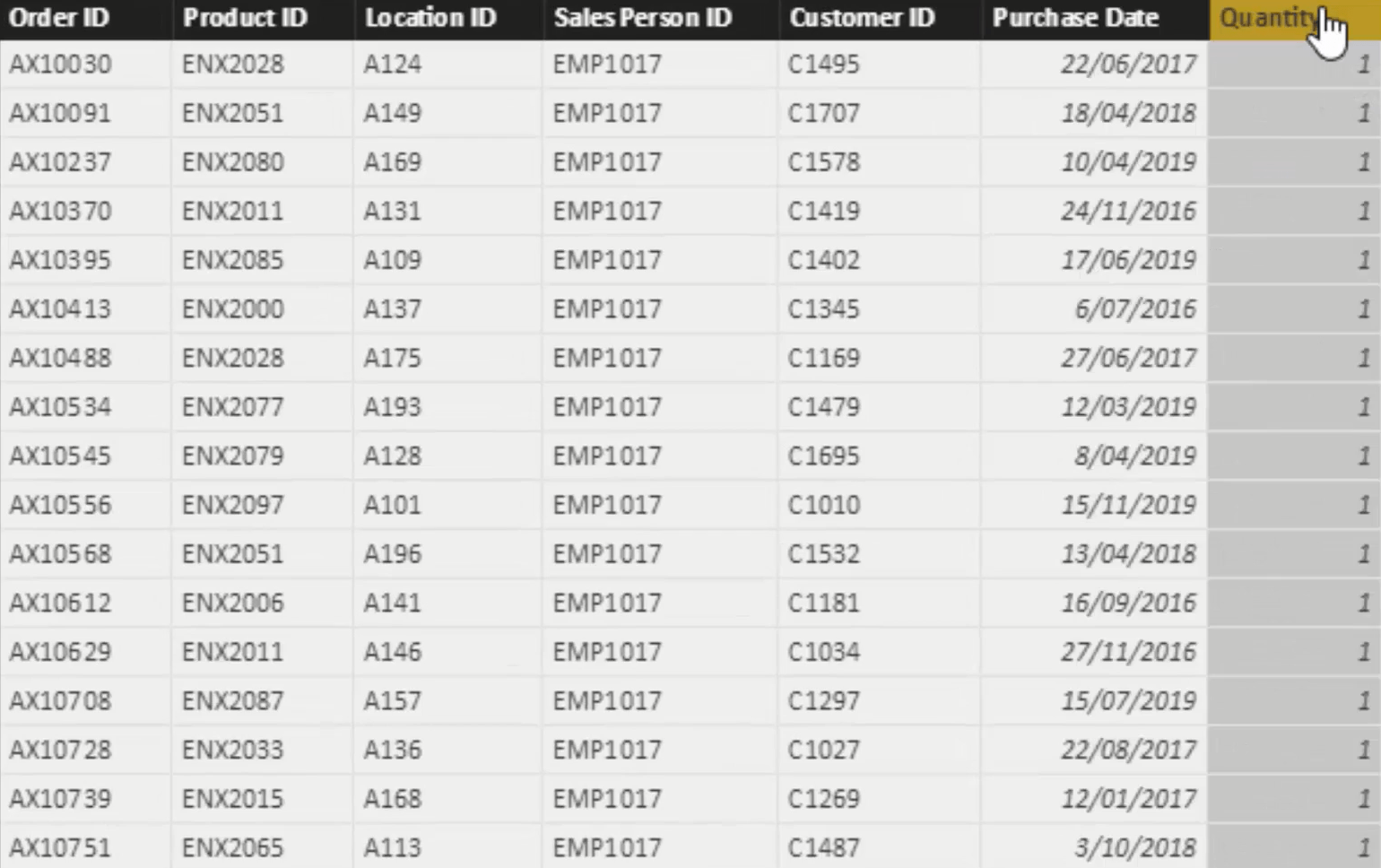 LuckyTemplates 零售站點儀表板的數據模型