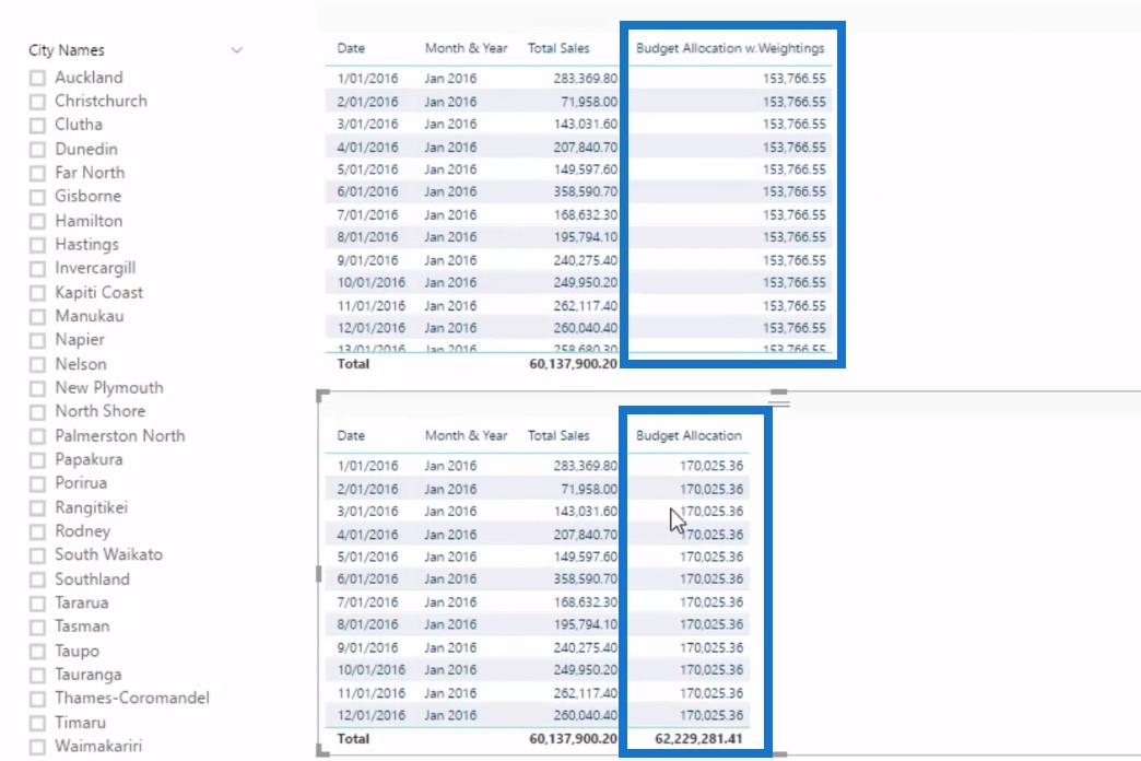 在預算分析中管理季節性 – Advanced LuckyTemplates