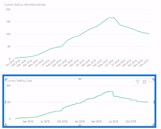 Quantos funcionários temos atualmente – lógica de várias datas no LuckyTemplates usando DAX