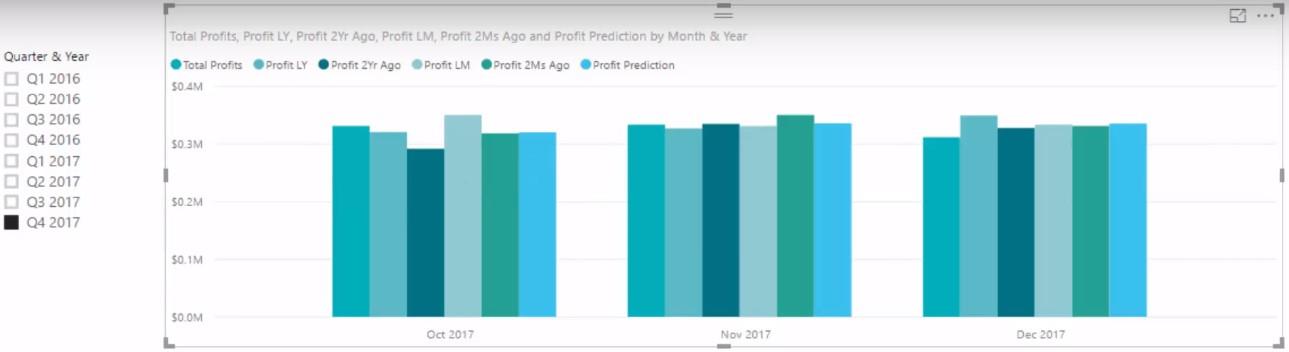 Prédire la rentabilité future dans les fonctions LuckyTemplates DAX