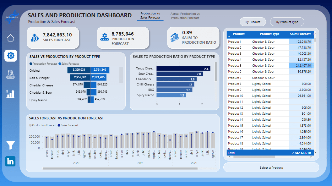 Nouvelle vitrine On LuckyTemplates – Analyse des ventes et de la production