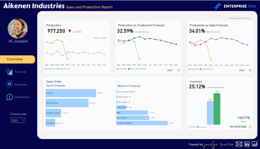 Nouvelle vitrine On LuckyTemplates – Analyse des ventes et de la production