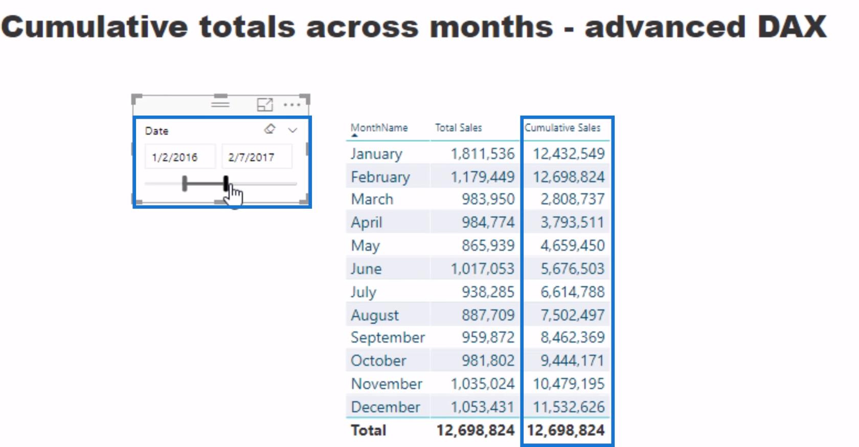 Totaux cumulés basés sur les résultats moyens mensuels dans LuckyTemplates