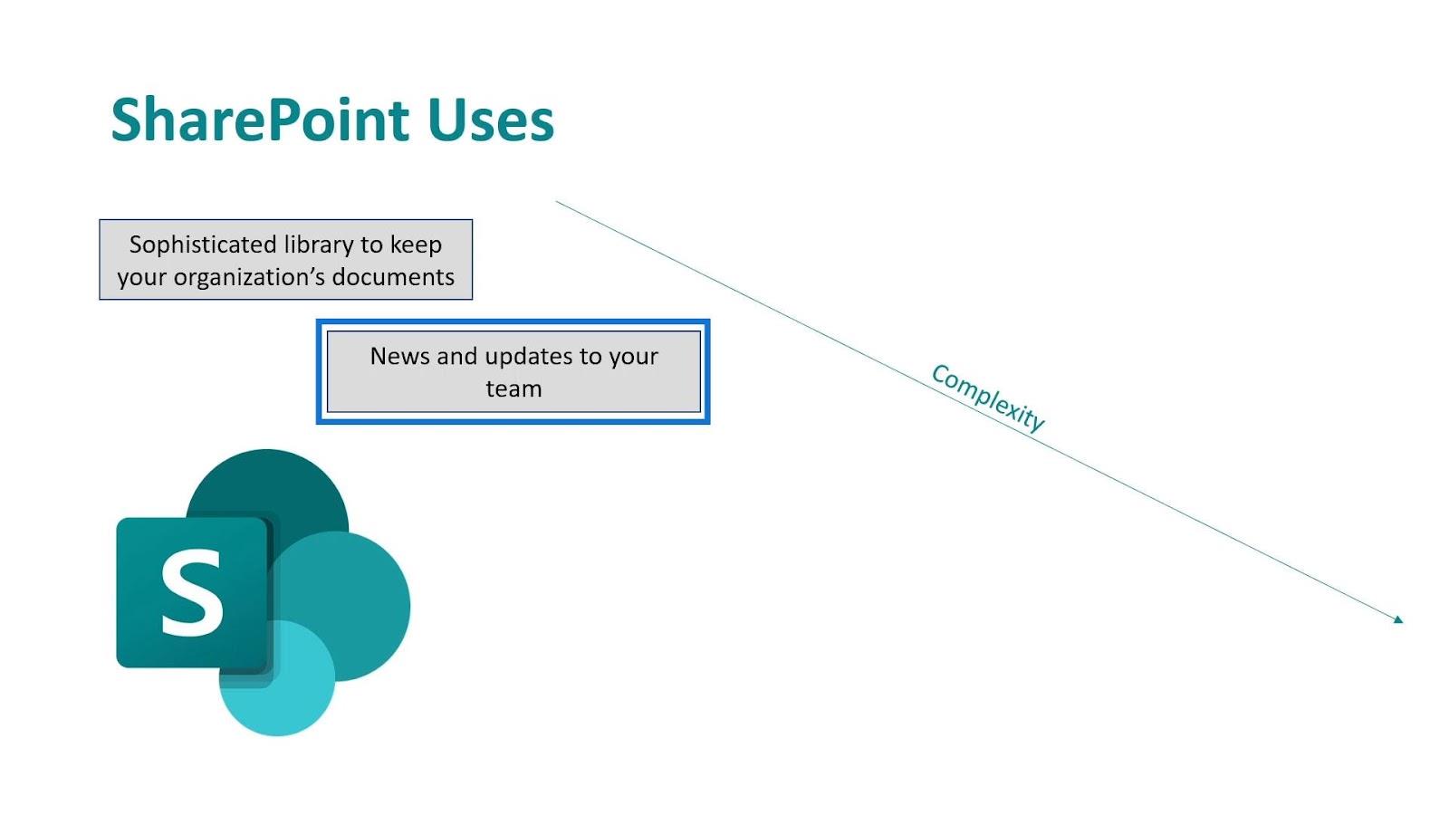 Microsoft SharePoint |  Un aperçu