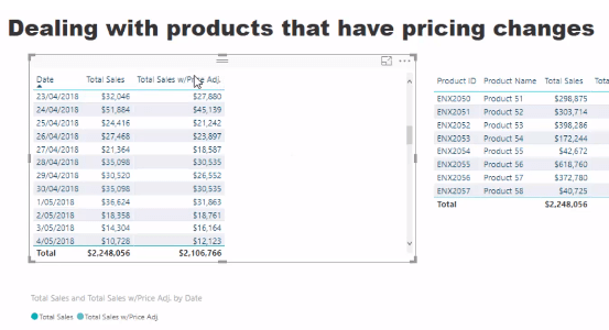 Verwenden von LuckyTemplates DAX-Funktionen zum Umgang mit Produkten, deren Preise sich im Laufe der Zeit ändern