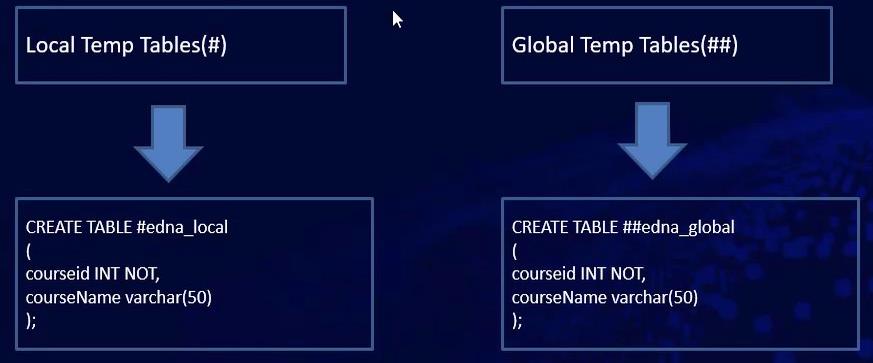 LuckyTemplates 用戶的 SQL 臨時表和視圖