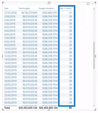 Alocação de orçamento: previsões mensais em resultados diários no LuckyTemplates