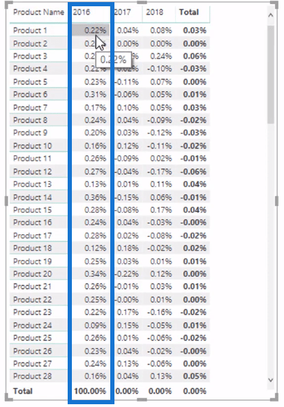 Calcul du pourcentage dynamique du changement total à l'aide de LuckyTemplates Time Intelligence