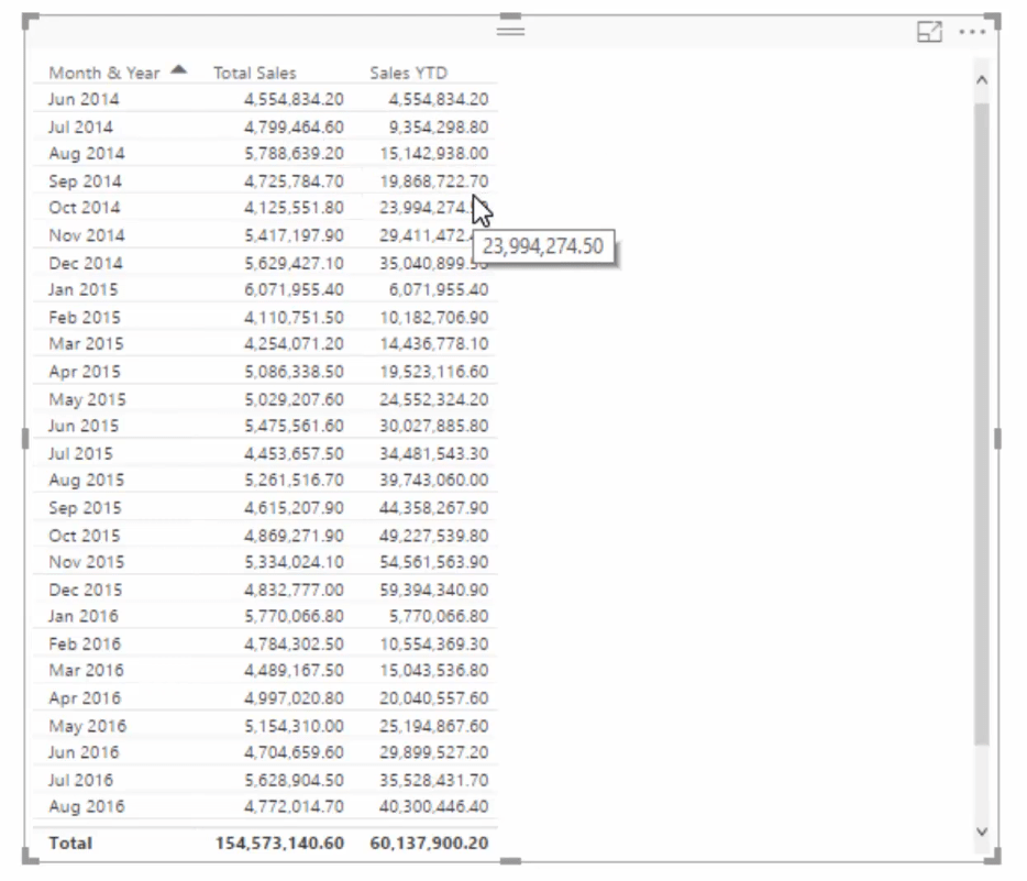 使用 DAX 在 LuckyTemplates 中計算財政年初至今 (FYTD) 銷售額