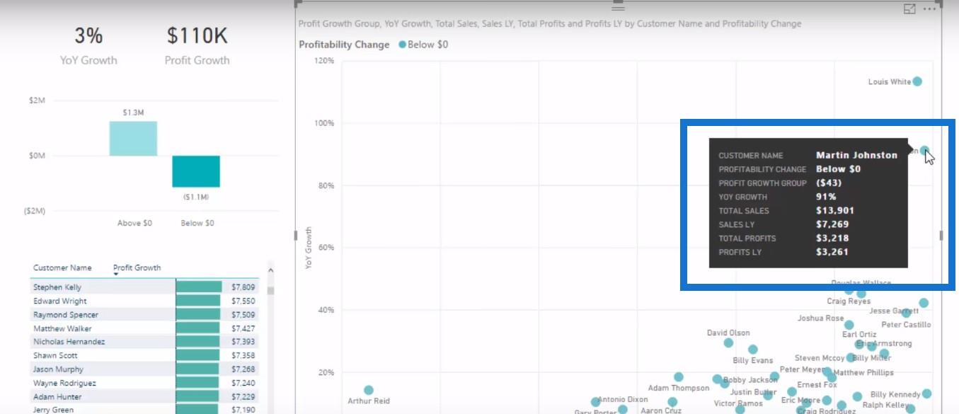 Utilisez LuckyTemplates Analytics pour vérifier si la croissance des revenus est rentable