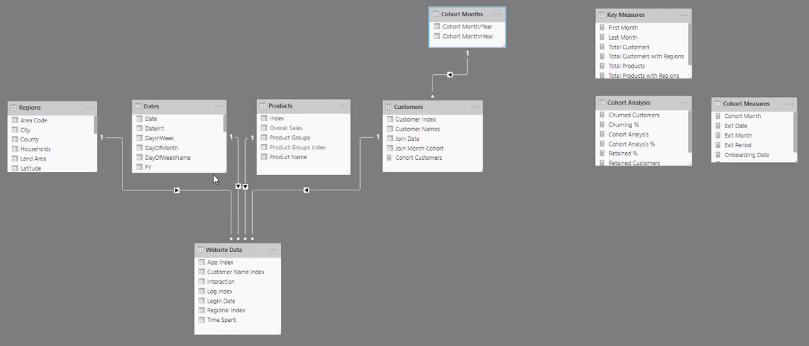 Analyse de cohorte basée sur le temps - Configuration de vos modèles de données dans LuckyTemplates