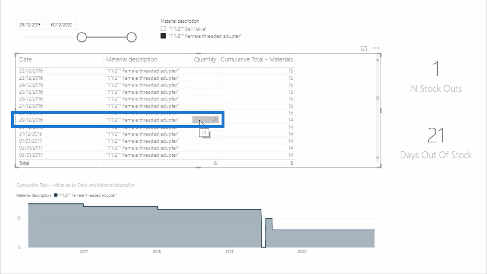 Calculer les jours sans stock – LuckyTemplates Inventory Management Insights