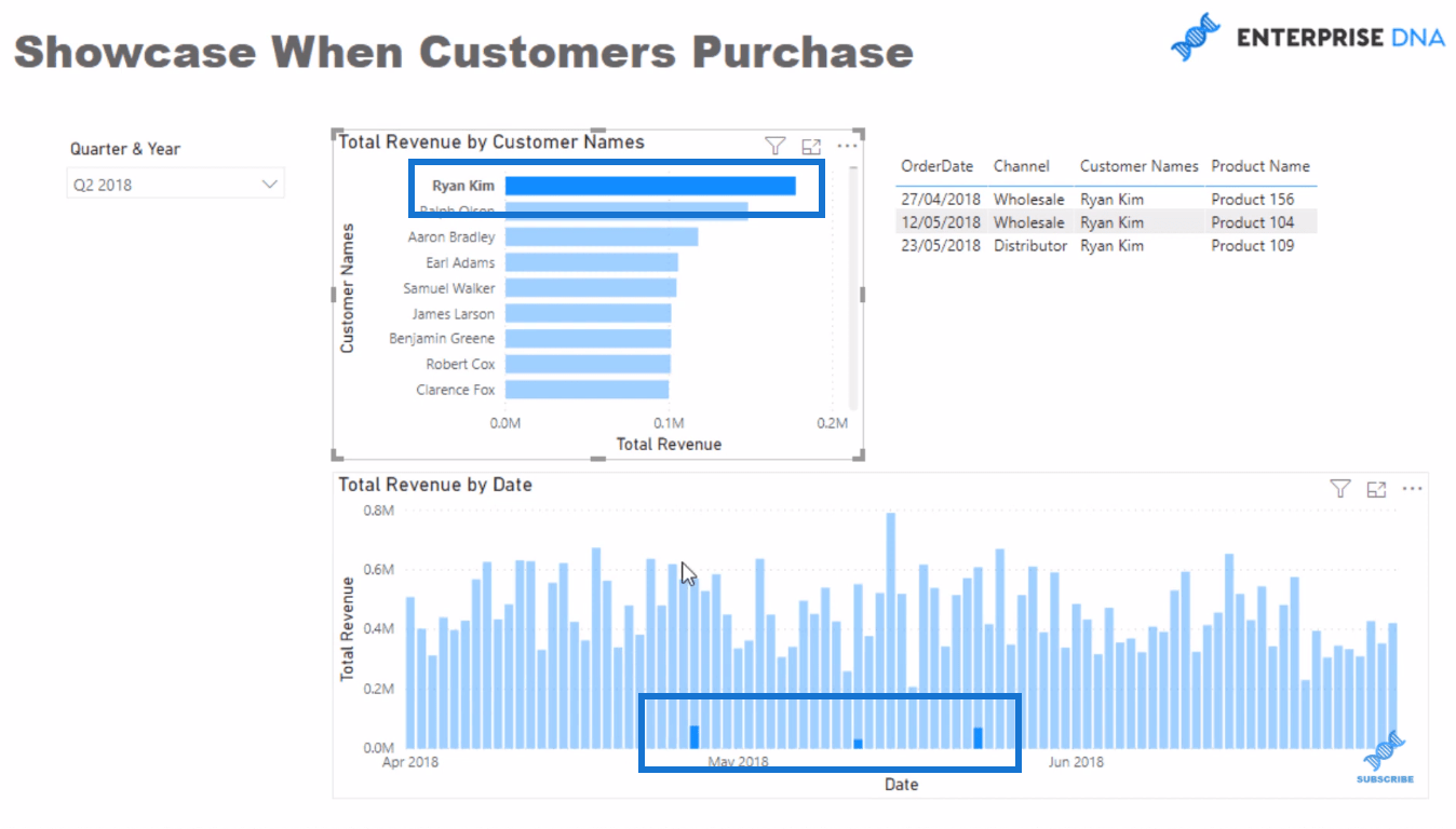 LuckyTemplates Visual - Présenter les dates d'achat des clients