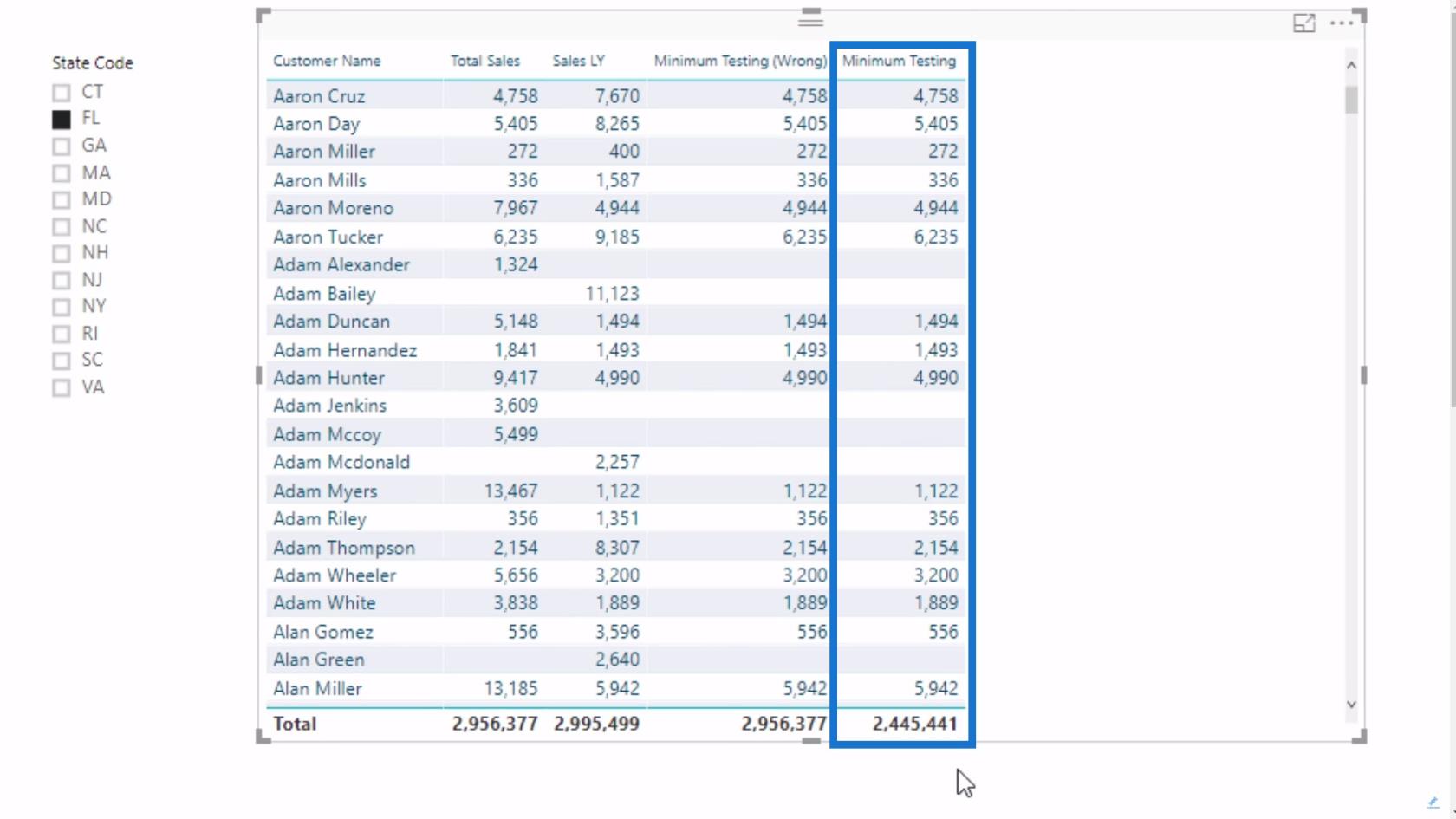 Onjuiste totalen corrigeren met behulp van DAX-metingen in LuckyTemplates