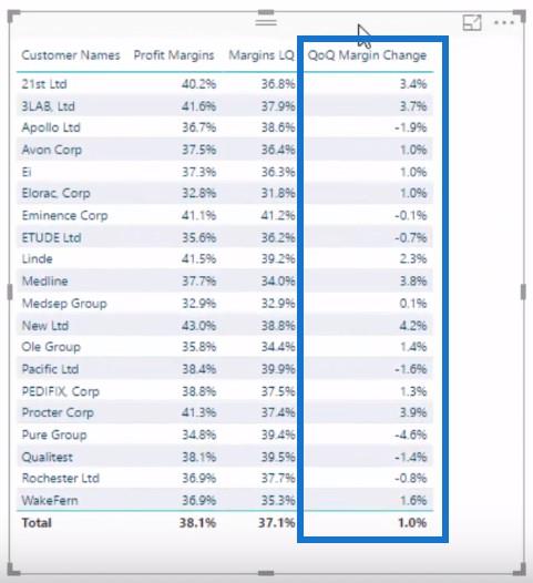 วิเคราะห์การเปลี่ยนแปลงอัตรากำไรล่วงเวลา – การวิเคราะห์ด้วย LuckyTemplates และ DAX