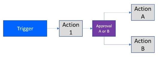 Power Automate Flow : utilisation et types expliqués