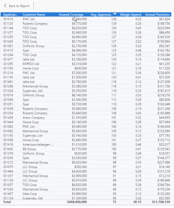 LuckyTemplates 中的保險申請報告