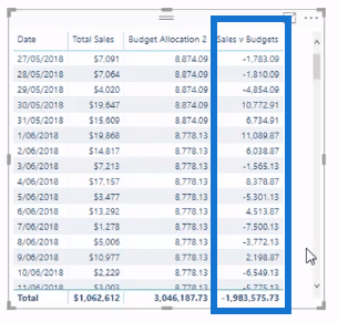 Aperçu des ventes par rapport aux budgets - Formule d'allocation budgétaire étendue