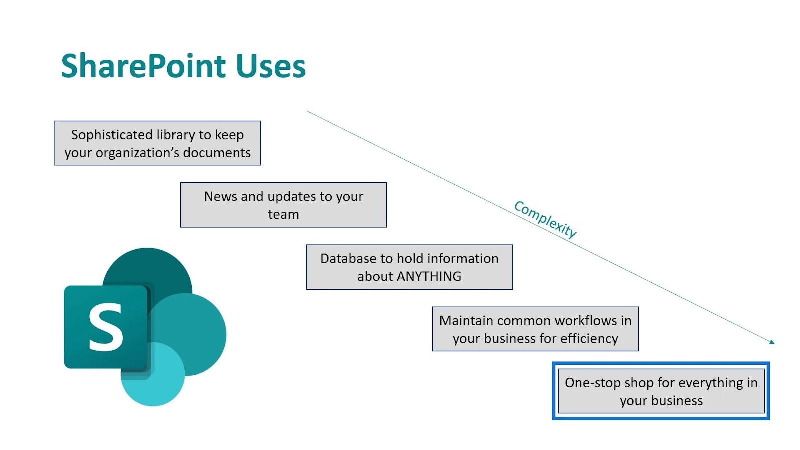 Microsoft SharePoint |  Un aperçu