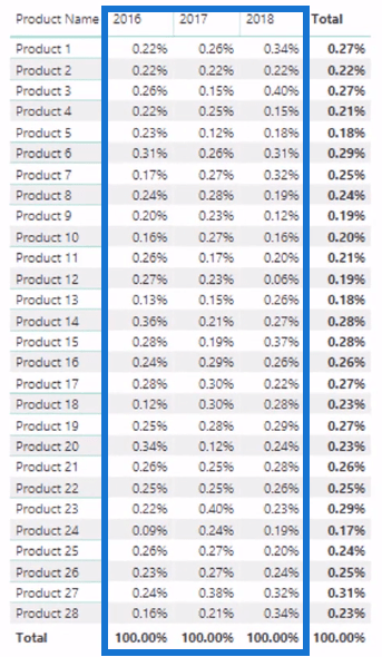 Calcul du pourcentage dynamique du changement total à l'aide de LuckyTemplates Time Intelligence