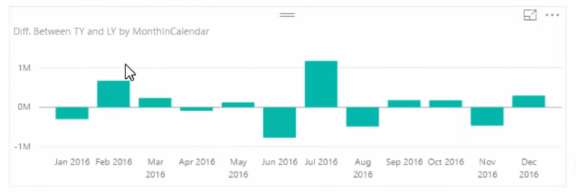 使用 SAMEPERIODLASTYEAR 比較今年和去年的差異