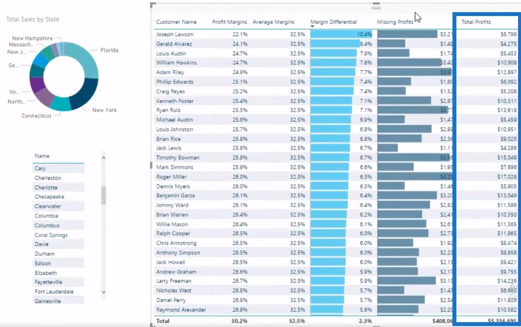 使用 LuckyTemplates Analytics 計算利潤流失