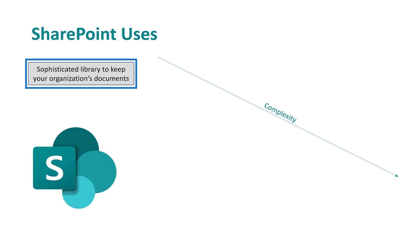 Microsoft SharePoint |  Un aperçu