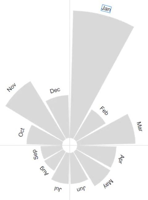 Gráfico de rosas: cree un gráfico circular usando Charticulator