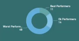 Regroupement des résultats en fonction des performances par rapport aux références dans LuckyTemplates