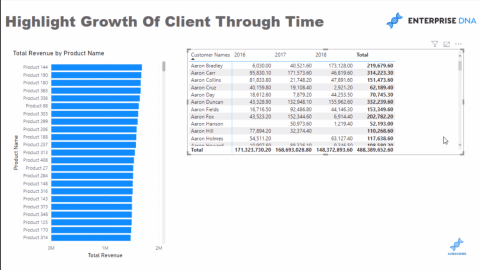 Idées de visualisation pour montrer la croissance des clients au fil du temps