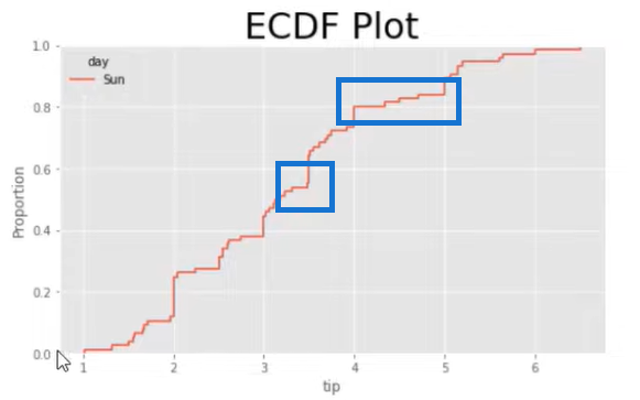 Comment utiliser les tracés ECDF en Python et LuckyTemplates