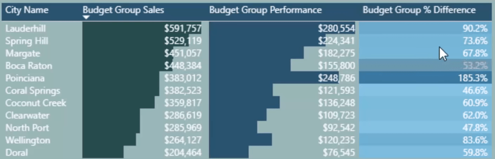 Regroupement des résultats en fonction des performances par rapport aux références dans LuckyTemplates