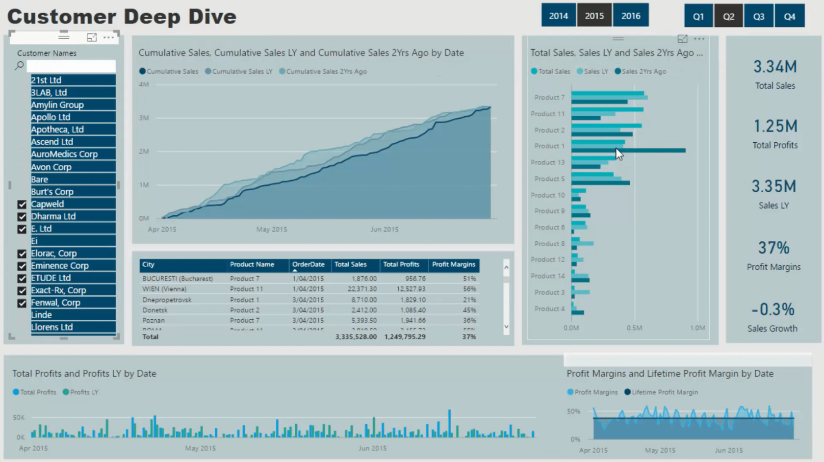 Tutoriel du tableau de bord LuckyTemplates - Comment améliorer la conception du tableau de bord