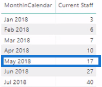 現在スタッフは何名いますか – DAX を使用した LuckyTemplates の複数の日付ロジック