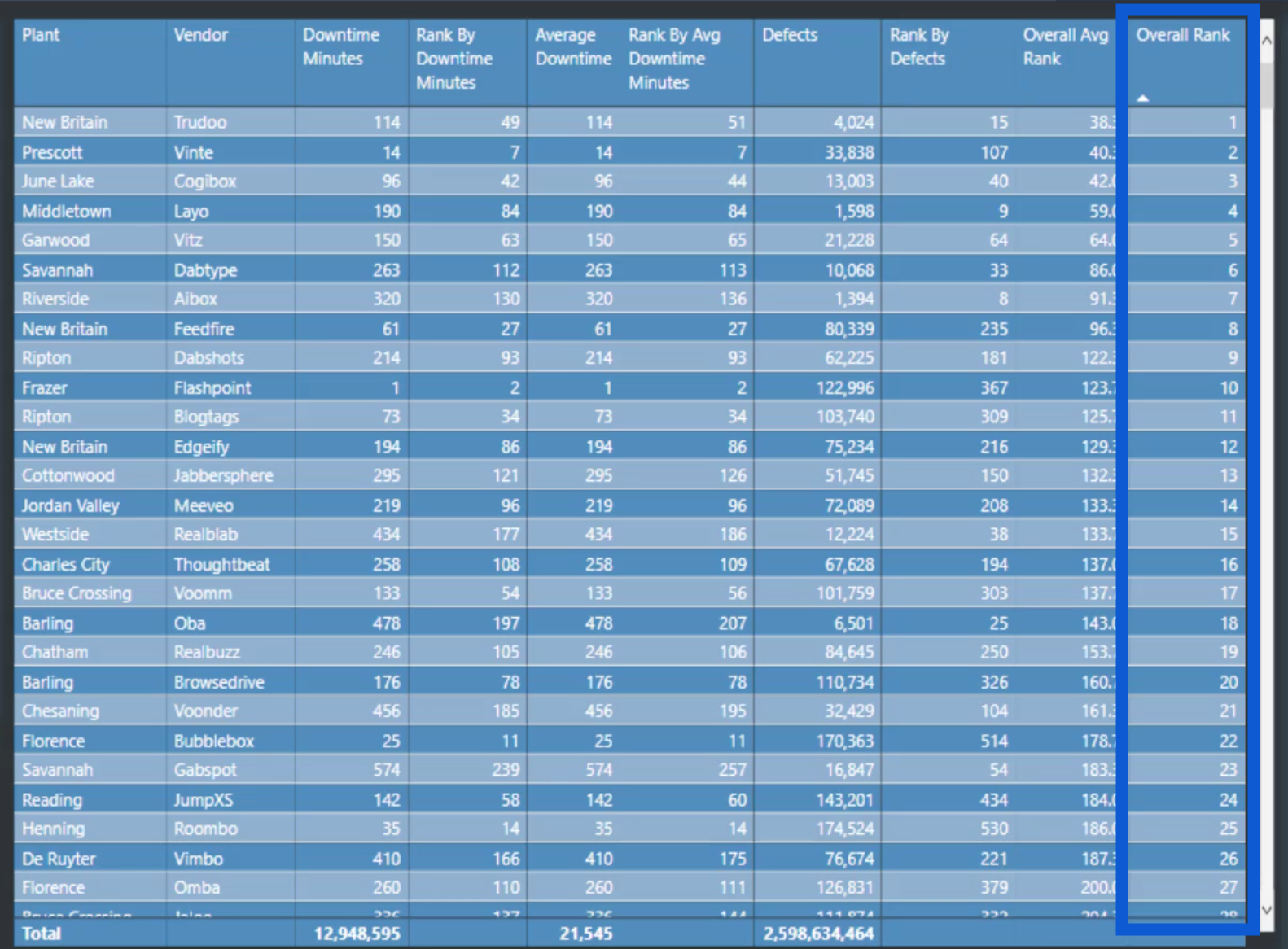 Analyse de classement dans LuckyTemplates : informations avancées à partir d'ensembles de données combinés