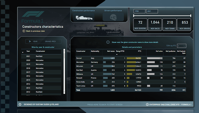 Nouveau On LuckyTemplates Showcase – Analyse de Formule 1