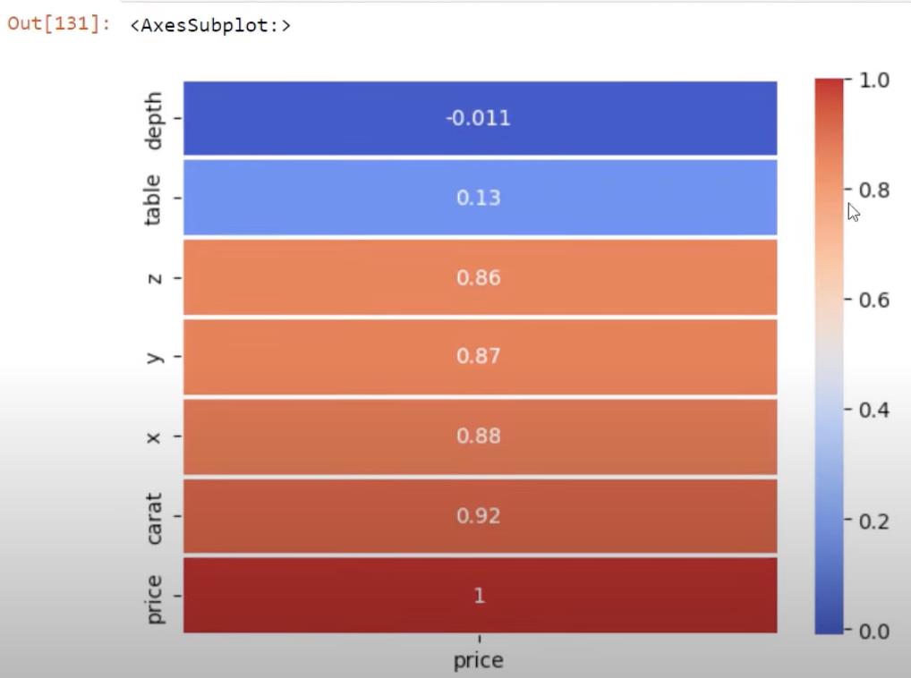 Python Correlation: คู่มือในการสร้างภาพ