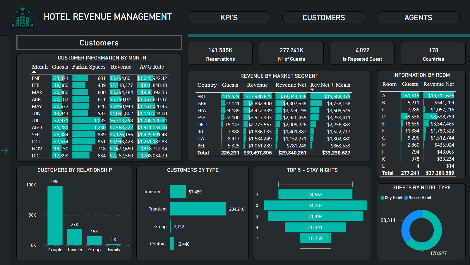 Nouvelle vitrine On LuckyTemplates – Gestion des revenus hôteliers