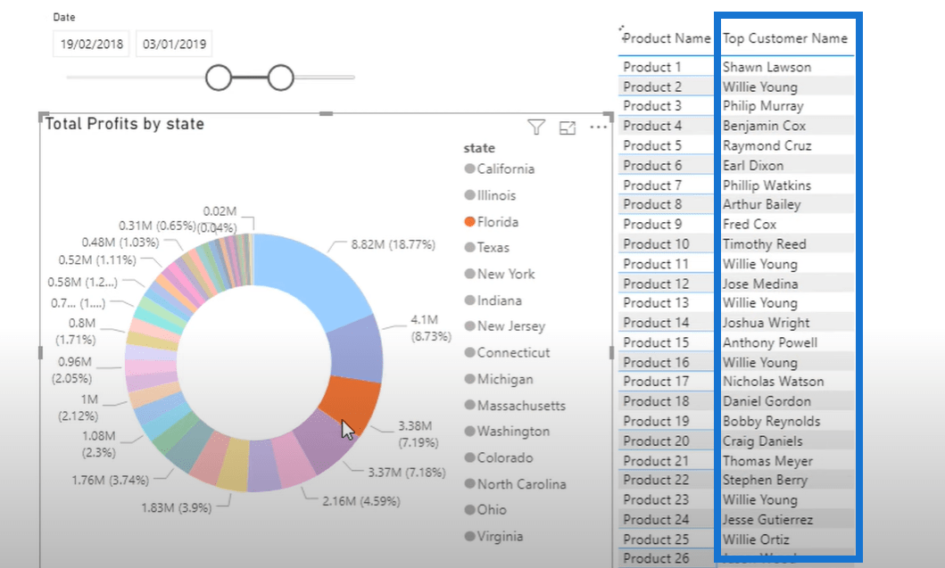 Meilleur client par produit - Analyse LuckyTemplates