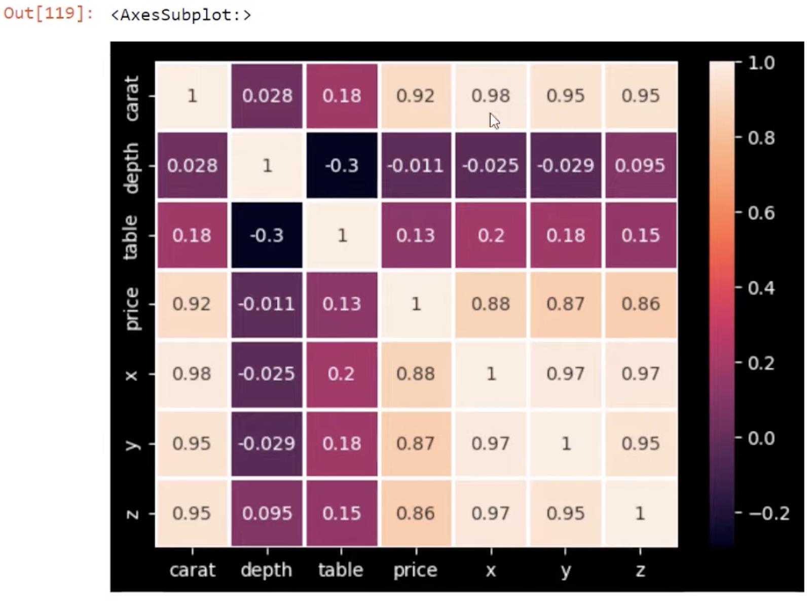 Python Correlation: คู่มือในการสร้างภาพ