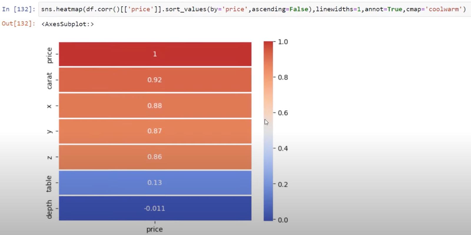 Python Correlation: คู่มือในการสร้างภาพ