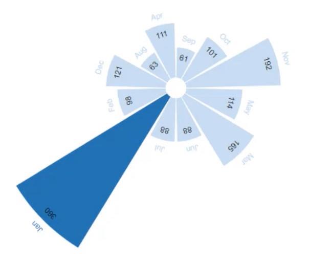 Gráfico de rosas: cree un gráfico circular usando Charticulator