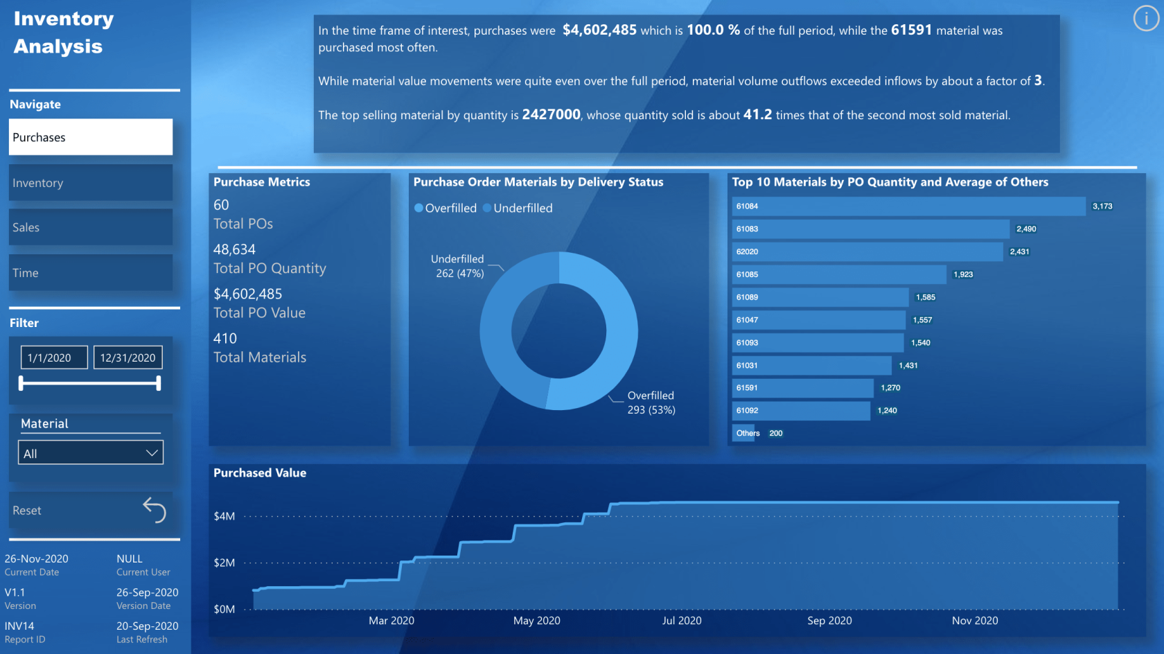 Nouveau dans LuckyTemplates Showcase - Aperçu des achats, aperçu des ventes, analyse des stocks