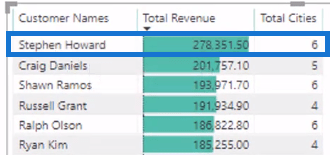 Quando usar o TOPN no LuckyTemplates – uma revisão da fórmula DAX