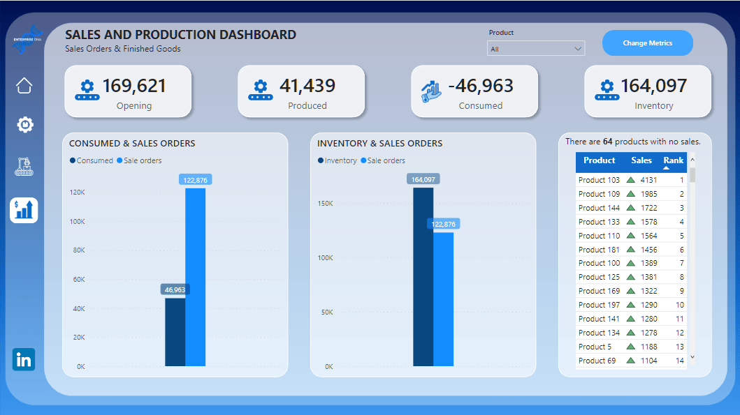 Nouvelle vitrine On LuckyTemplates – Analyse des ventes et de la production