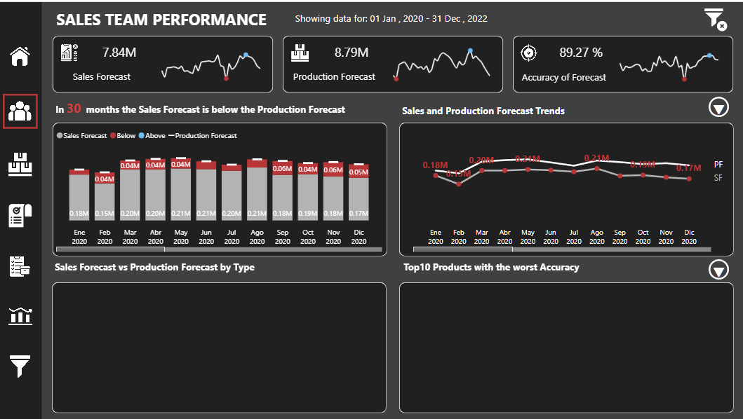 Nouvelle vitrine On LuckyTemplates – Analyse des ventes et de la production