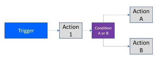 Power Automate Flow : utilisation et types expliqués