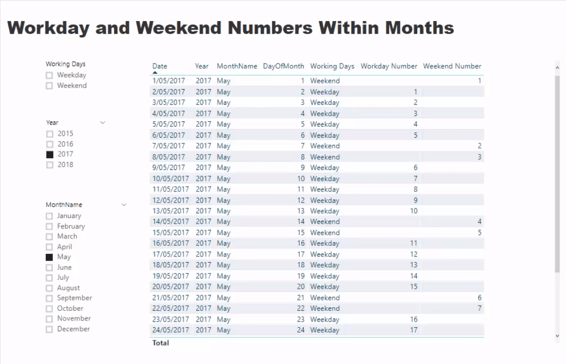 Présentation du nombre de jours ouvrables dans LuckyTemplates à l'aide de DAX