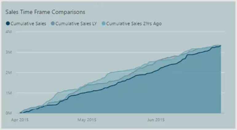 Tutoriel du tableau de bord LuckyTemplates - Comment améliorer la conception du tableau de bord