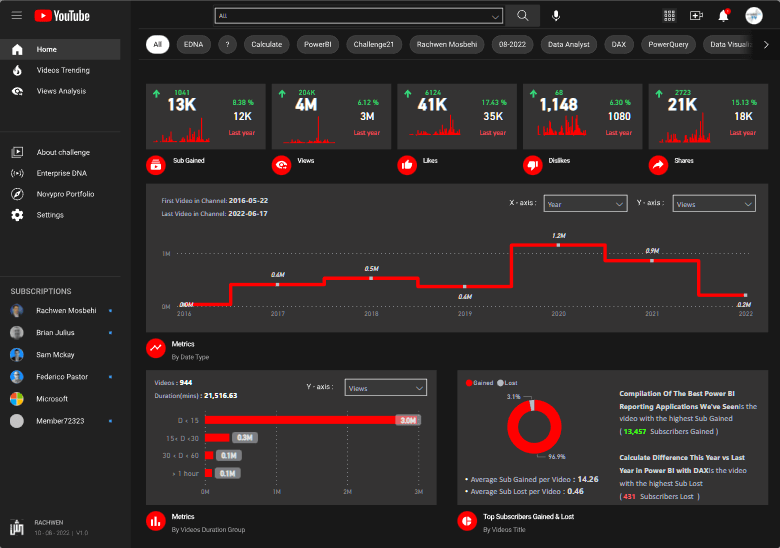 Nouveau On LuckyTemplates Showcase - Analyse de données YouTube